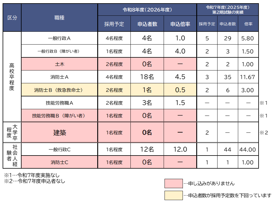 令和8年度第2期申込状況8月17日時点
