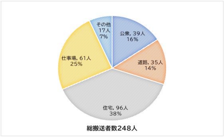 熱中症の発生場所 全体と高齢者を分けた円グラフ