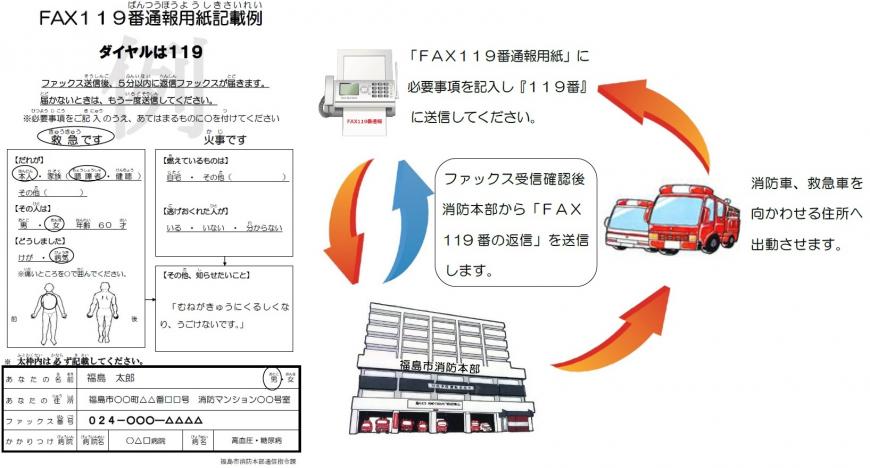 ファックス119番通報用紙記載例の画像と、ファックスを送信してから消防隊が出動するまでの流れの画像