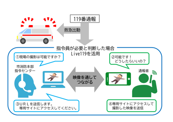 ライブ119を使用したイメージ画像。通報者が撮影した映像を消防で視聴できる様子