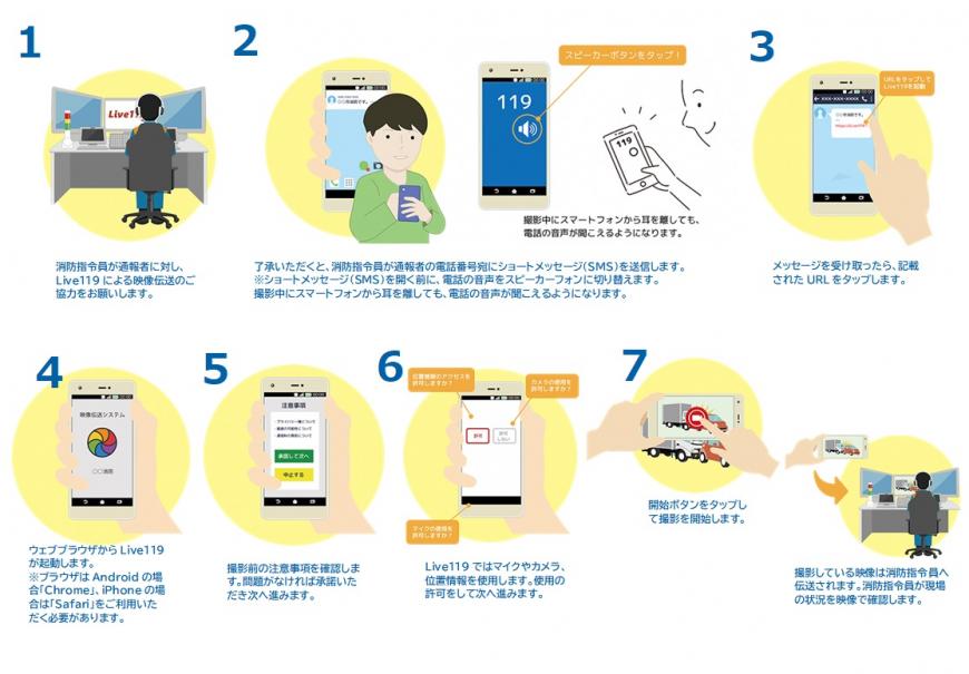 ライブ119操作手順をまとめた画像。消防から送られてくるショートメッセージに記載されたURLを開き、画面の案内に従うと映像を繋ぐことができる。