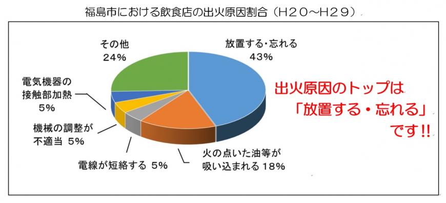 福島市における飲食店の出火原因割合の円グラフ、割合が高い順に、放置する・忘れる43%、火のついた油等が吸い込まれる18%、電線が短絡する5%、機械の調整が不適当5%、電気機器の接触部加熱5%、その他24%。