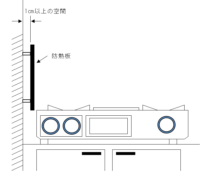 コンロ側方に防熱板を設ける場合の例示