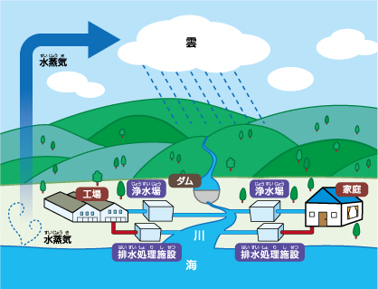 水の循環を表した図