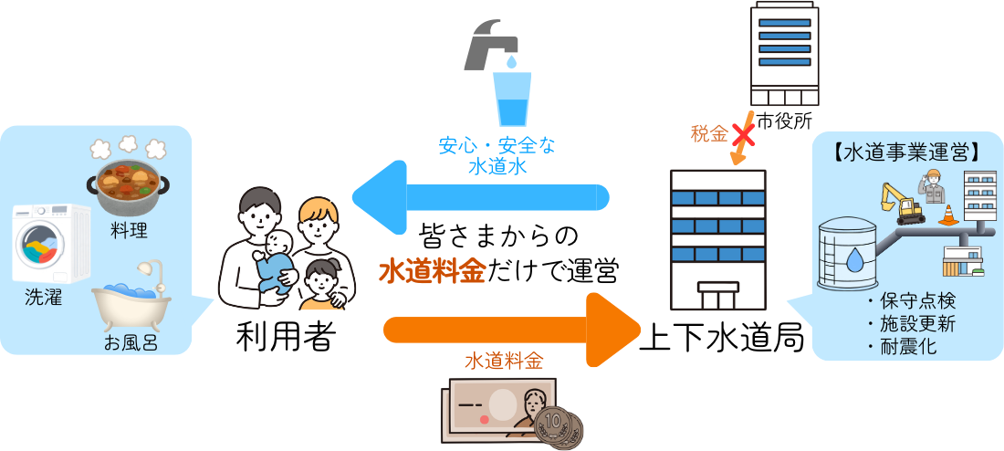 独立採算制を表した図