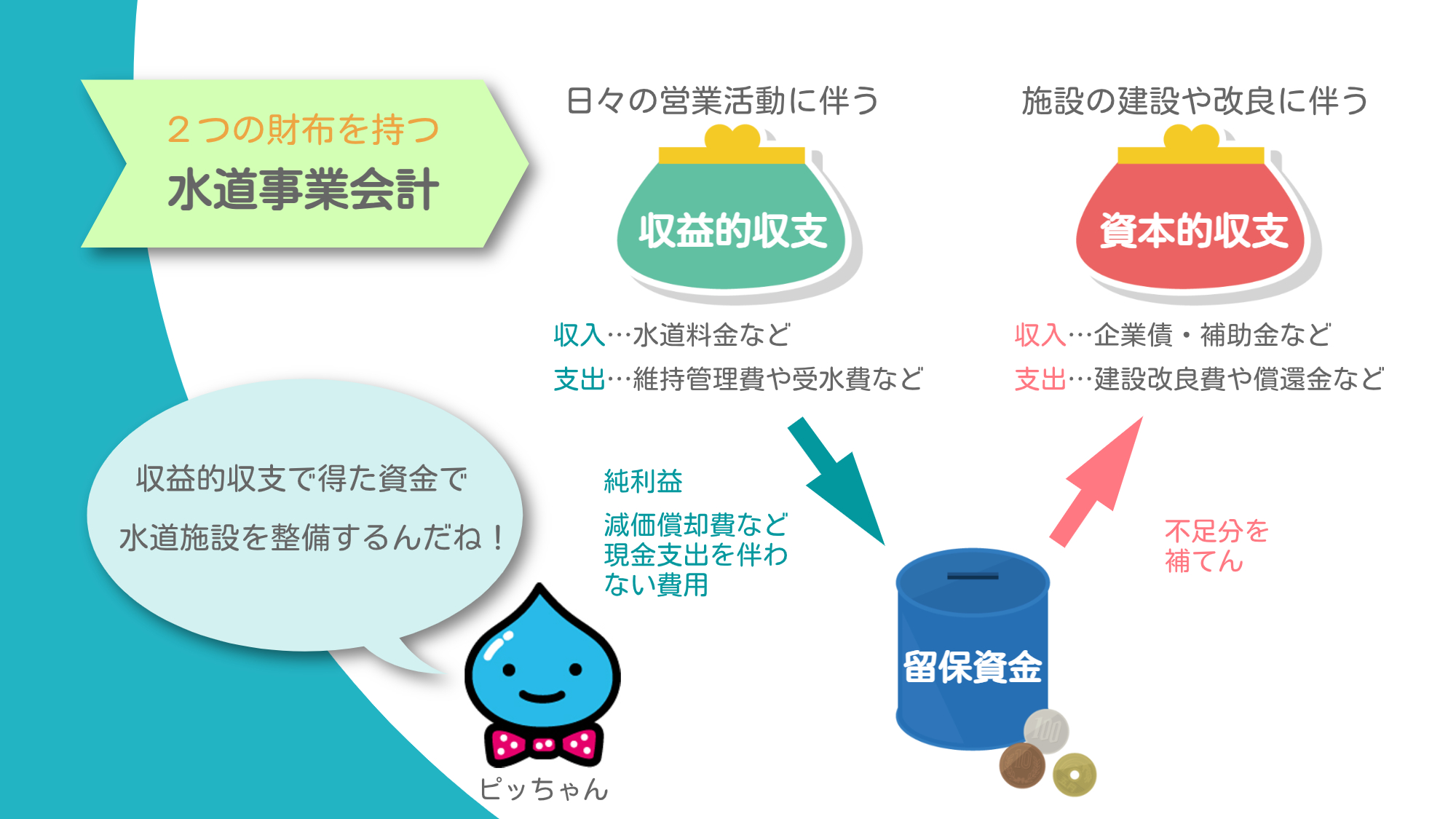水道事業会計の仕組み説明図