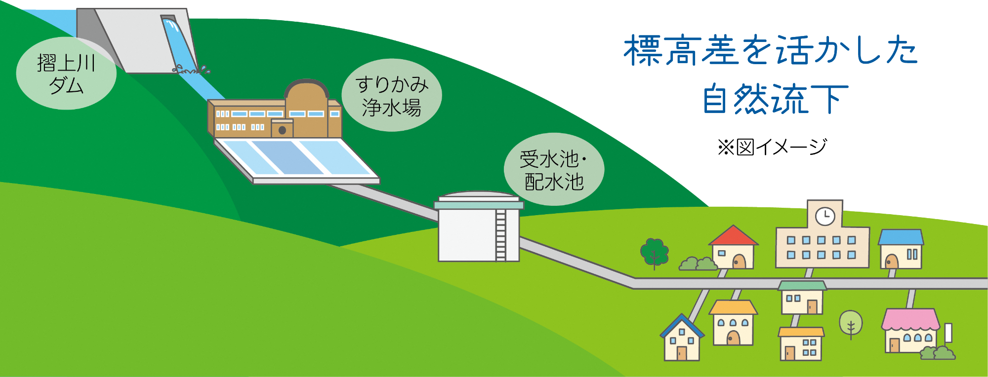標高差を活かした自然流下
