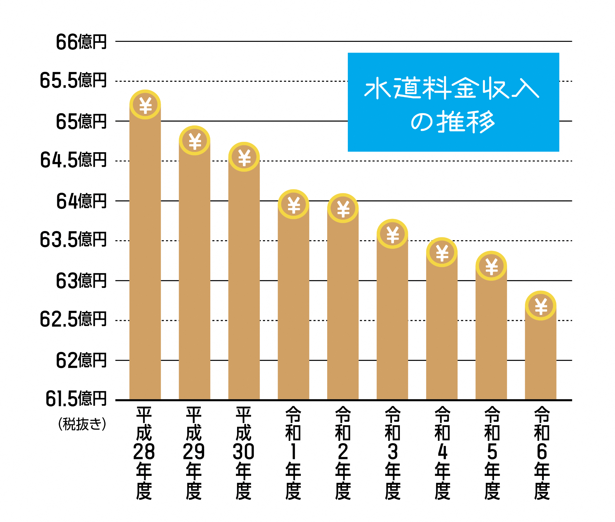 水道料金収入の推移
