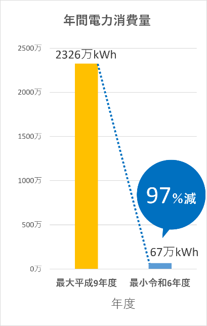 年間電力消費量の推移を示すグラフ