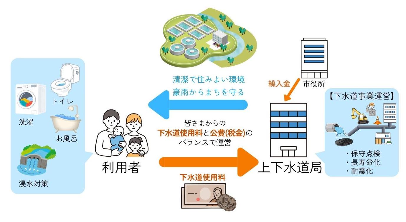 独立採算制を表した図