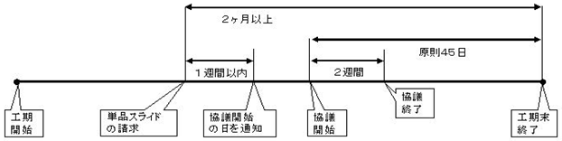 工期開始から工期未終了までを表した図