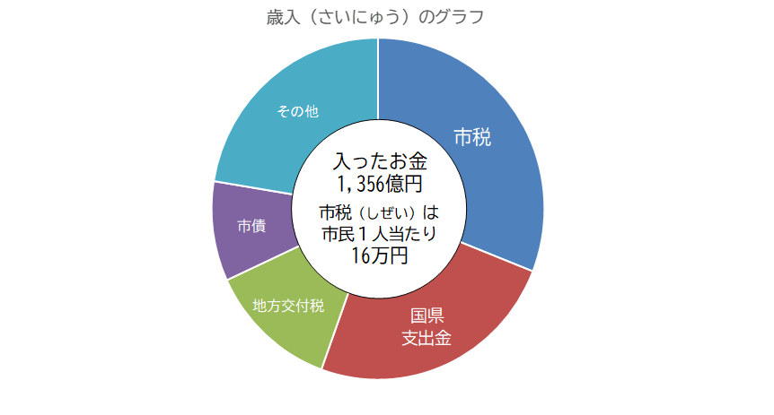 歳入のグラフ 入ったお金1,356億円 市税は市民1人当たり16万円