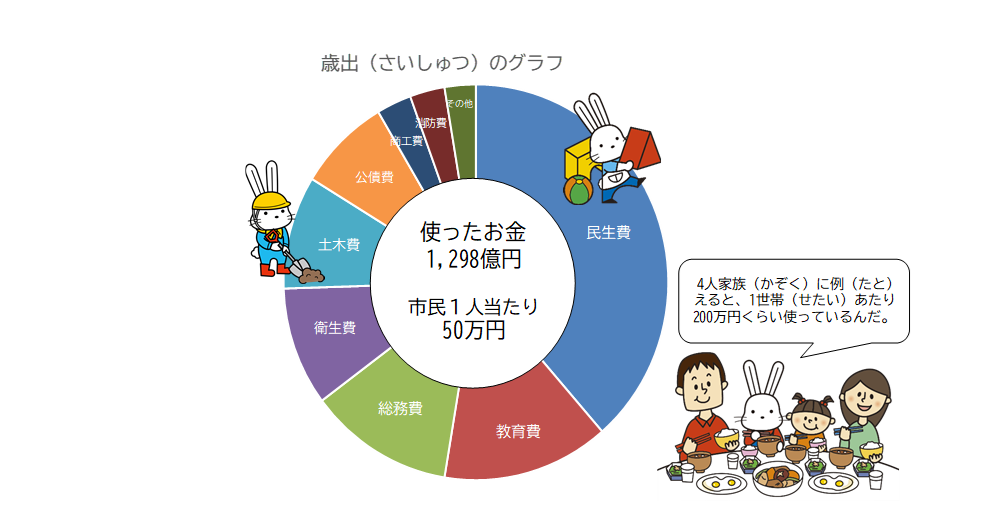 歳出のグラフ 使ったお金1,298億円 市民一人当たり50万円 4人家族に例えると1世帯あたり200万円ぐらい使っているんだ。