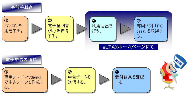 エルタックス利用手順の説明図