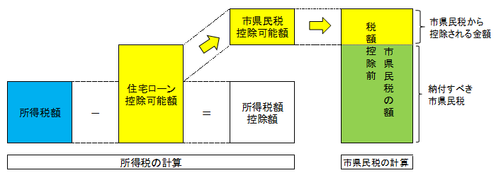 住宅ローン控除の市県民税の計算方法