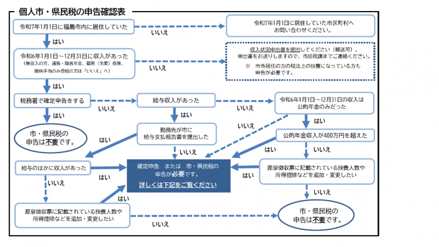個人市民税・県民税の申告確認表