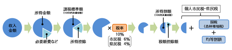 税額計算のフロー図