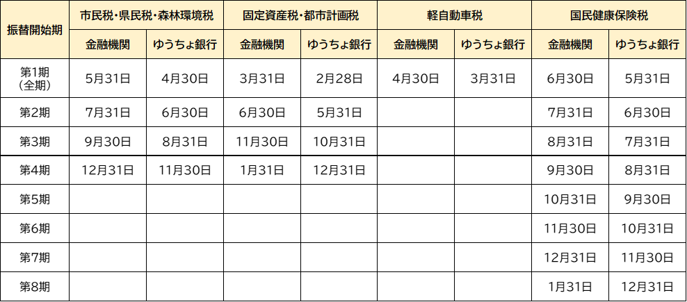 口座振替期ごとの申込期間