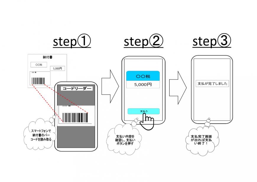 step1スマートフォンで納付書のバーコードを読み取る step 2 支払い内容を確認し、支払いボタンを押す step3 支払完了画面が出れば支払い終了