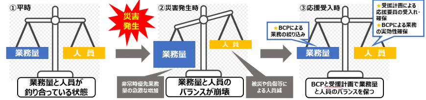 受援チームの設置の説明図