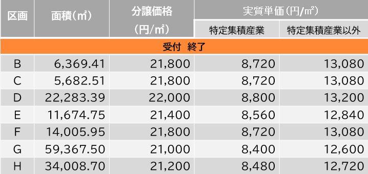 区画別分譲価格の表
