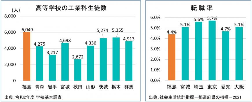 高等学校の工業科生徒数と転職率の人材グラフ