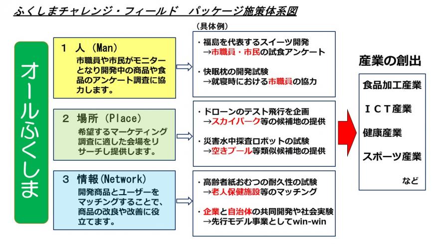 ふくしまチャレンジフィールドイメージ画像2