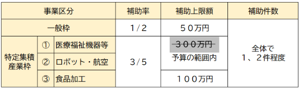補助率の表