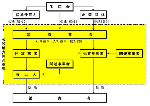 市場での取引の図