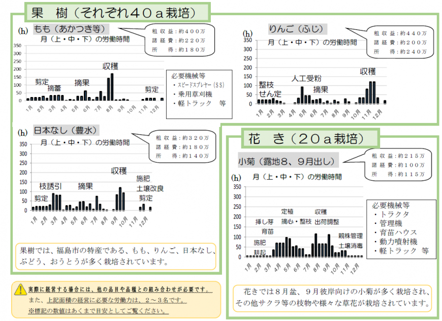 果樹と花き栽培時の経営スタイルの図