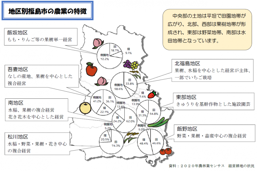 地区別福島市の農業の特徴の地図