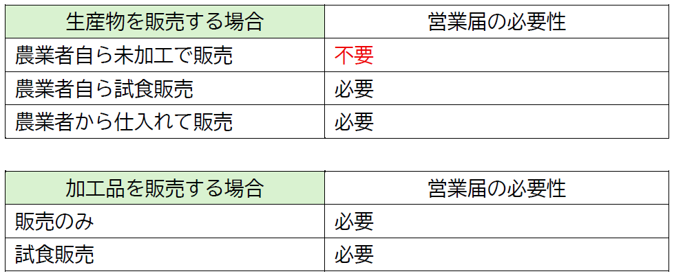 農業者自ら生産物を自ら販売する場合以外は営業届が必要