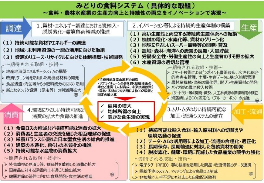 みどりの食料システム(具体的な取組)