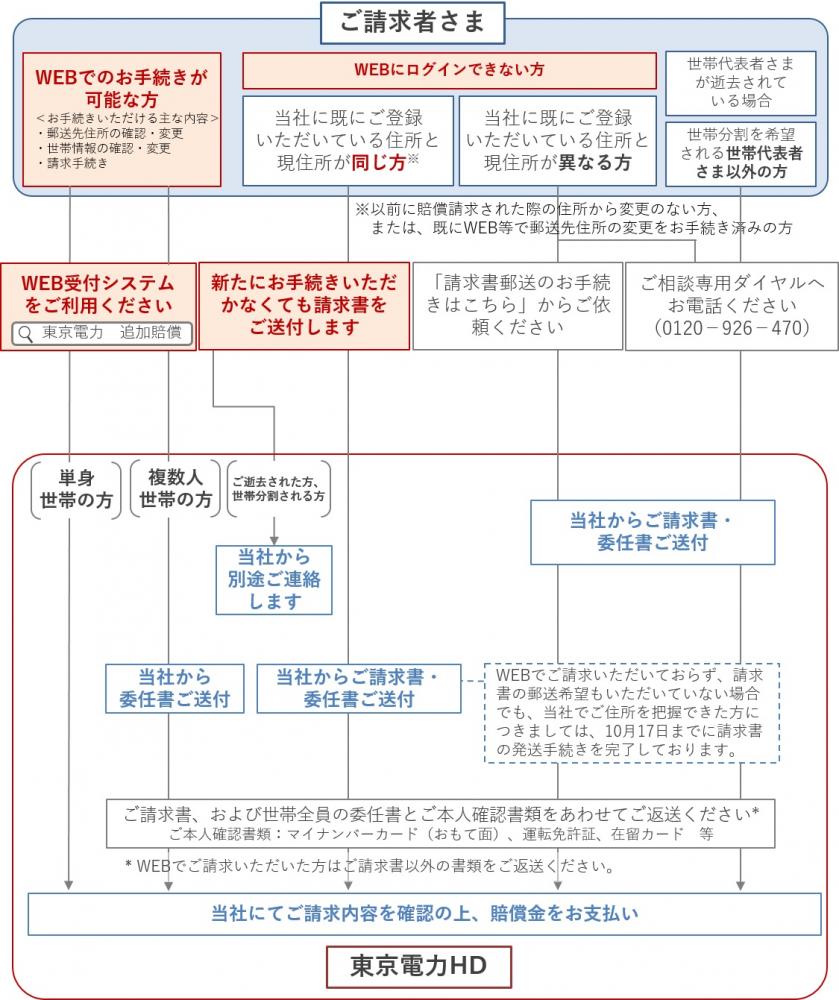 請求の流れフロー図
