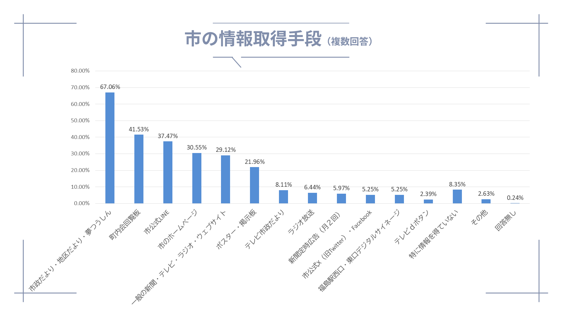 市の情報取得手段