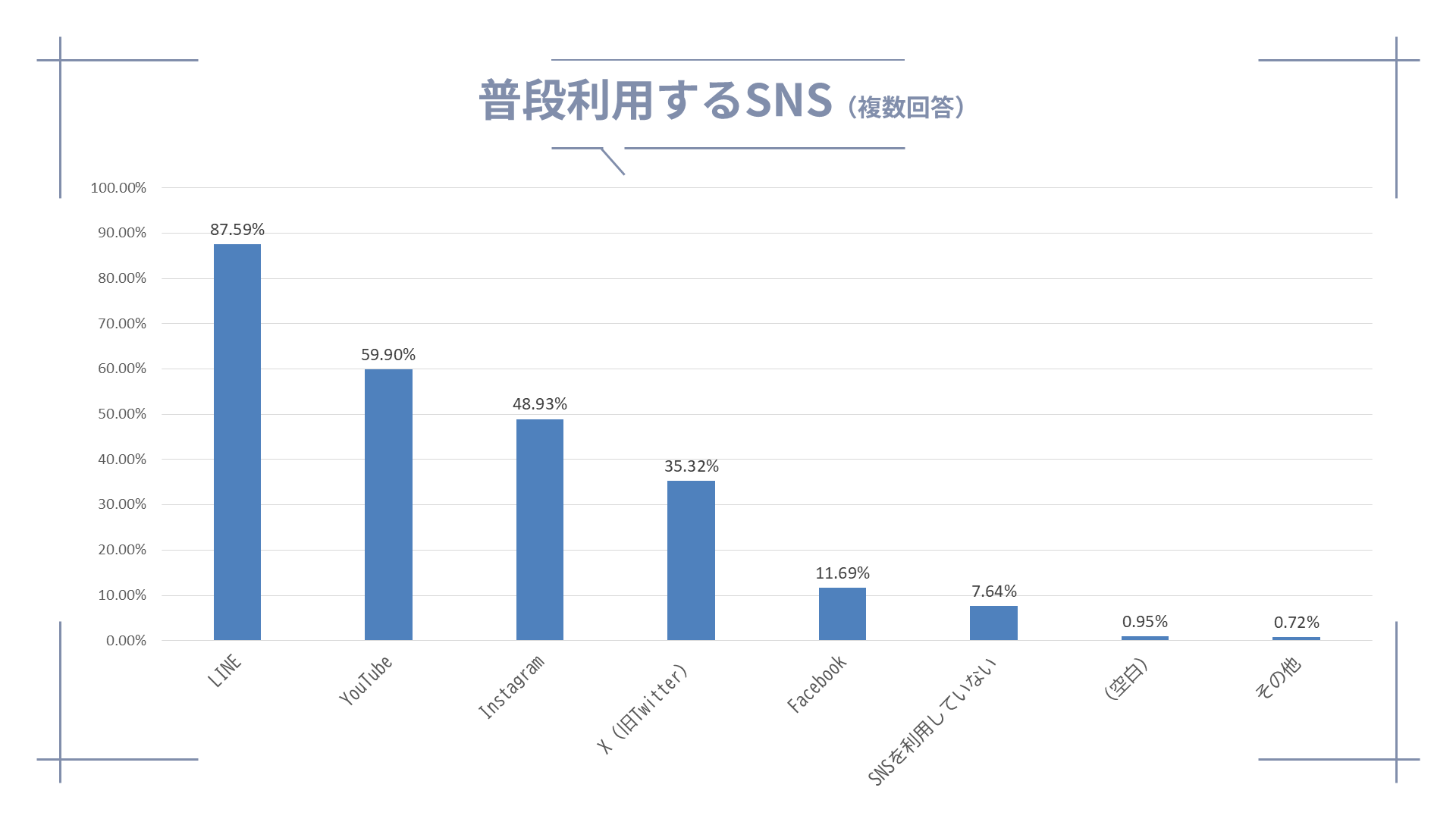 普段利用するSNS