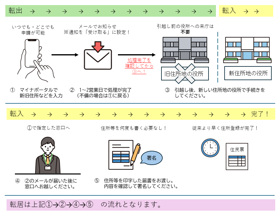 引越しワンストップの流れ