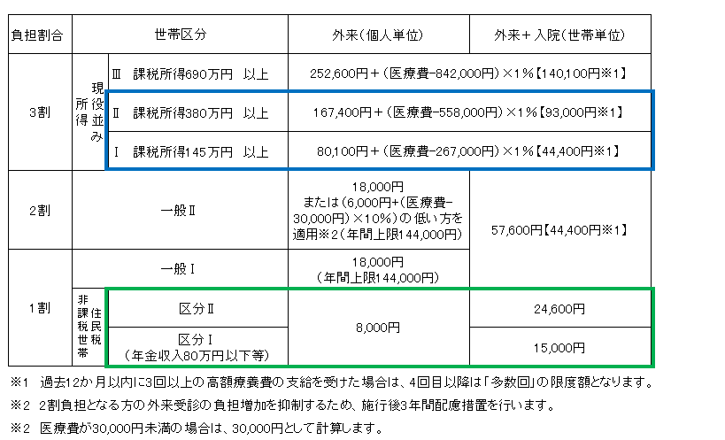 自己負担限度額を示した表