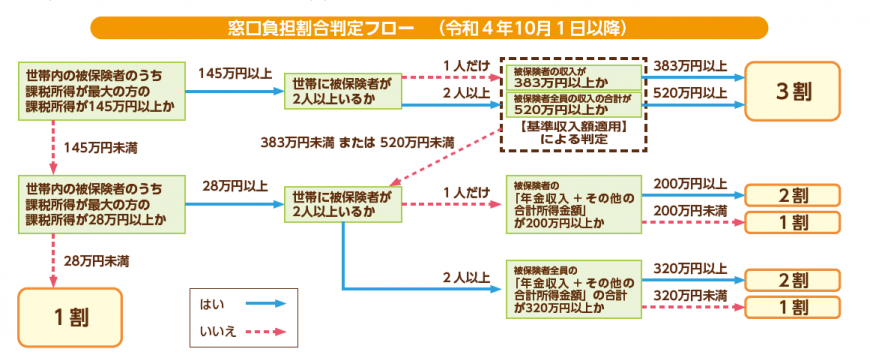 窓口負担割合判定を示したフロー図