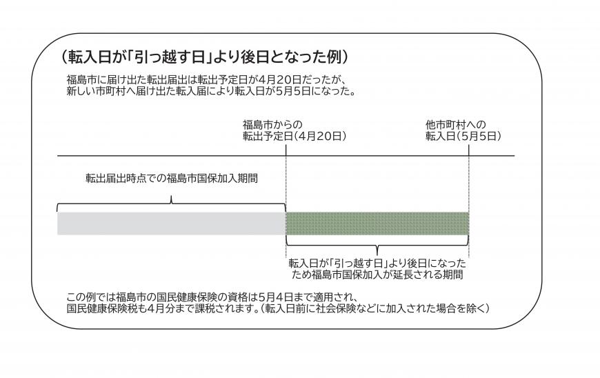 転入日が「引っ越す日」より後日となった例