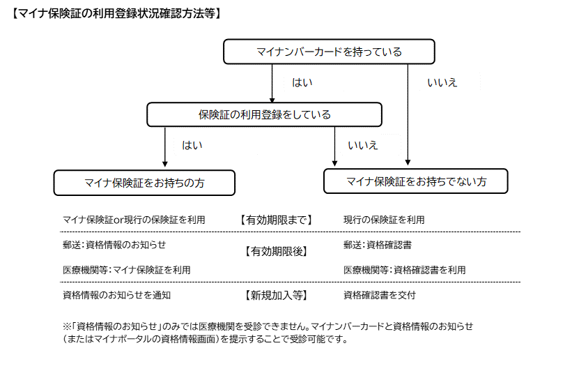 マイナ保険証の利用登録状況確認方法等のチャート図