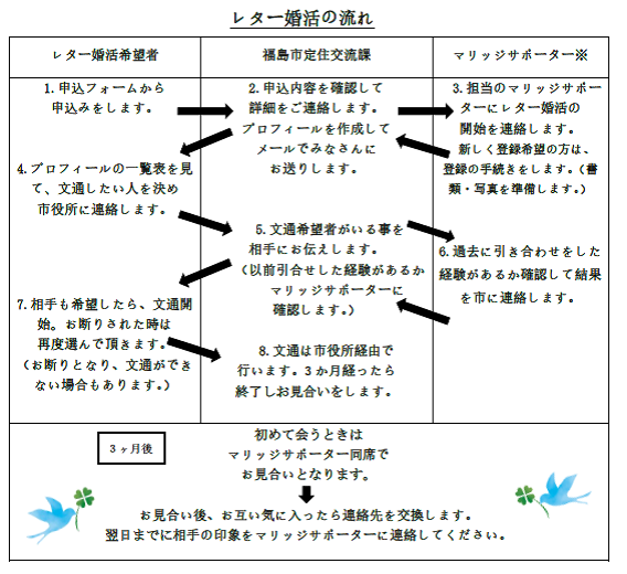第4期レター婚活流れ