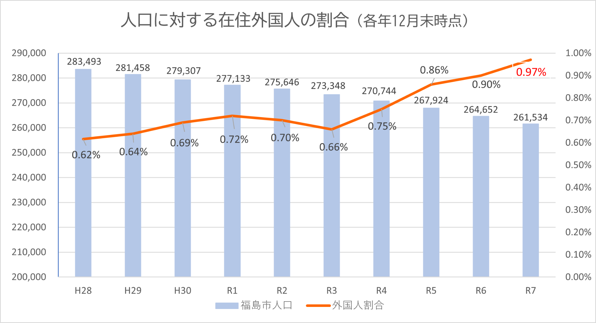 福島市における在住外国人の割合