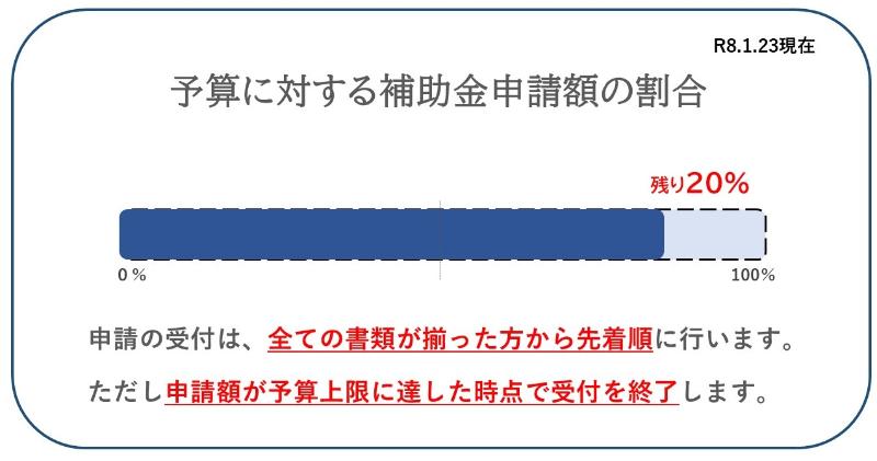 引越補助に関する予算が残り20%になっています