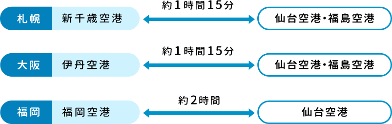 札幌新千歳絵空港-仙台空港・福島空港間、約1時間15分 大阪伊丹空港-仙台空港・福島空港間、約1時間15分 福岡空港-仙台空港間、約2時間
