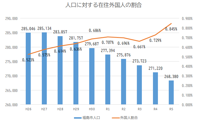 人口に対する在住外国人の割合