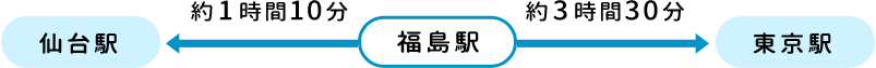 福島駅仙台駅間、約1時間10分 福島駅東京駅間、約3時間30分