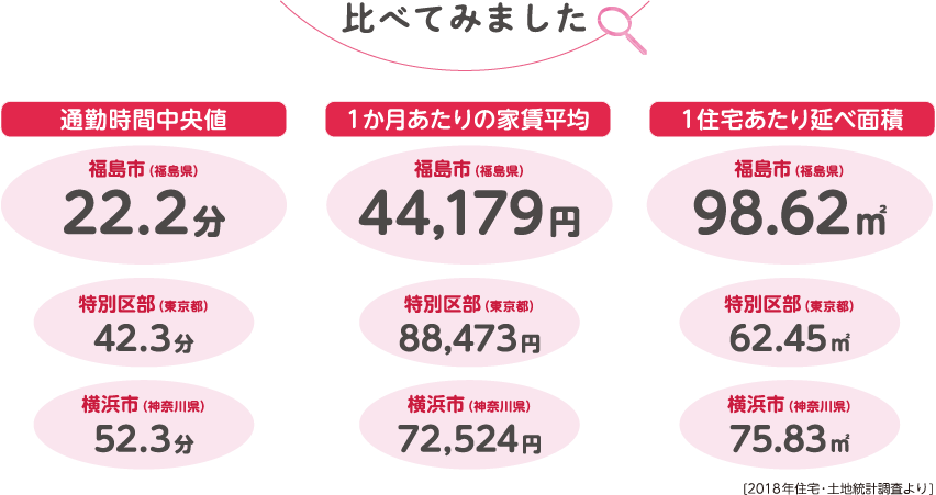 通勤時間中央値、1ヶ月あたりの家賃平均 1住宅あたりの延べ面積の東京23区・横浜市との比較図