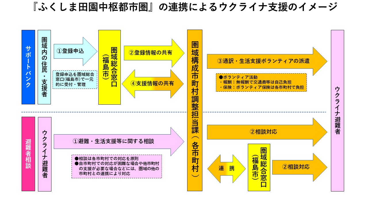 ふくしま田園中枢都市圏 ウクライナ支援イメージ図