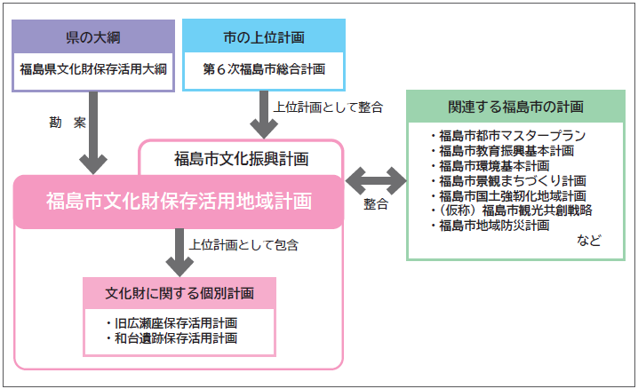 計画の位置づけ
